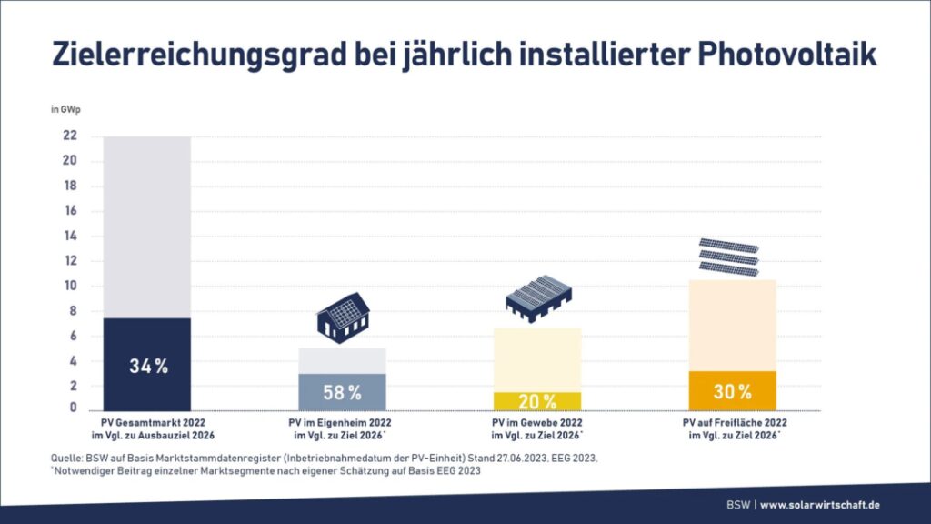 Aktueller Photovoltaik-Zubau nach Segmenten verglichen mit Zubauzielen 2026, Quelle: BSW-Solar
