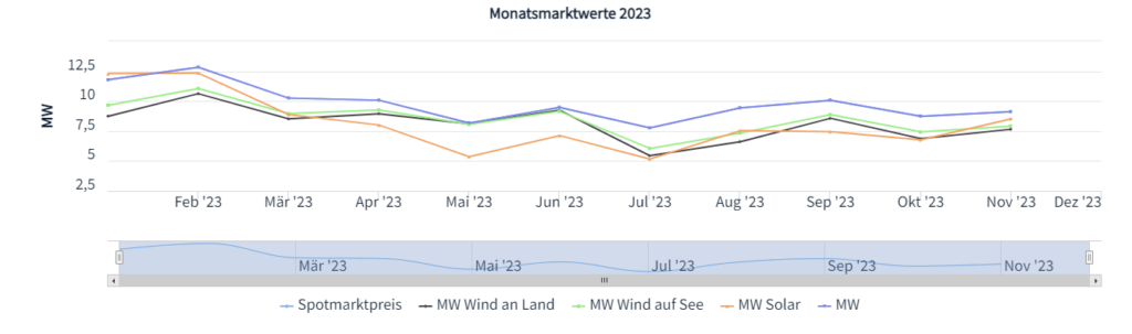 Marktwerte Solar, Wind an Land, auf See und Spotmarktpreise, Netztransparenz
